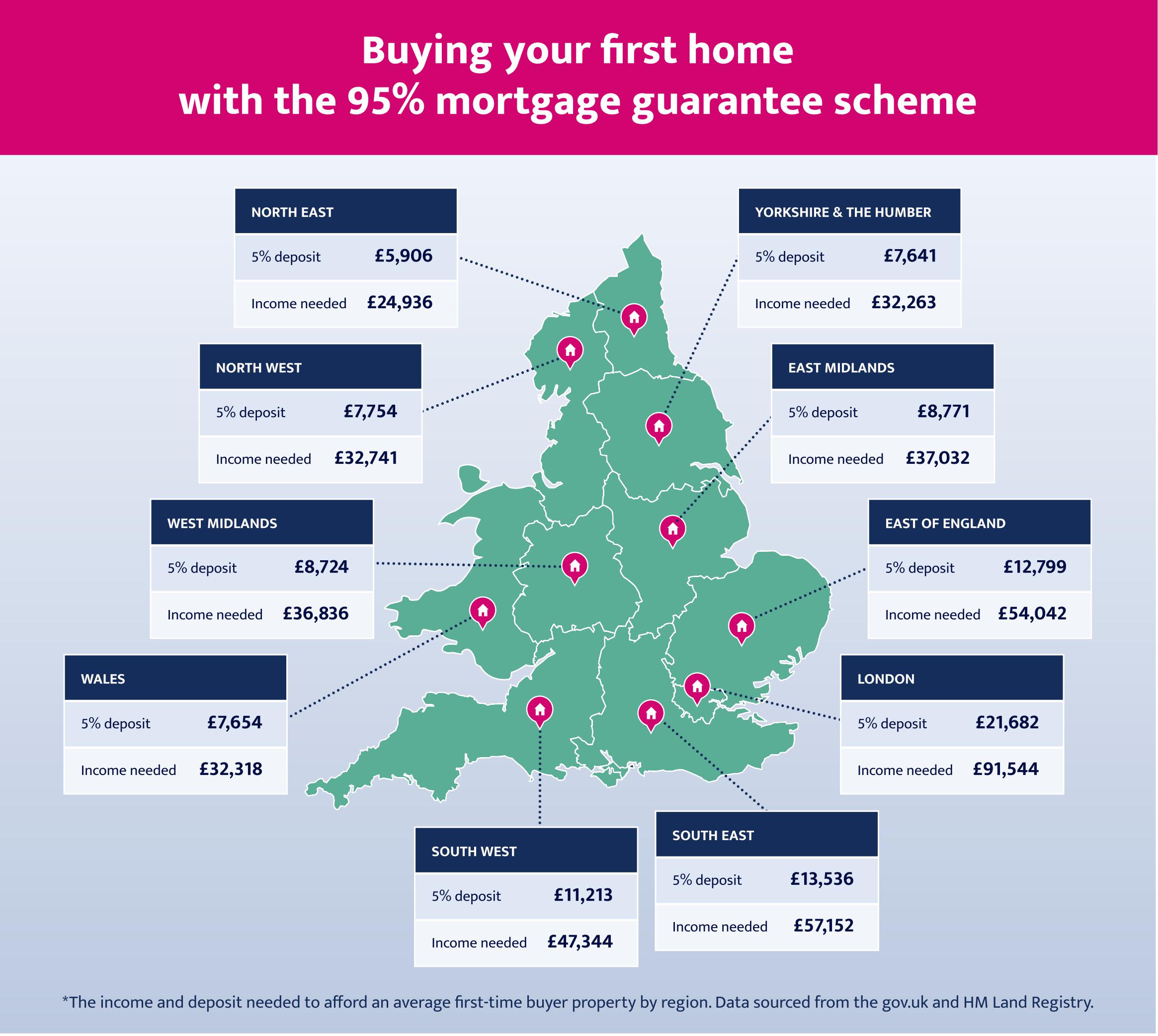 Government-backed 95% mortgage: Can you buy your 1st home?